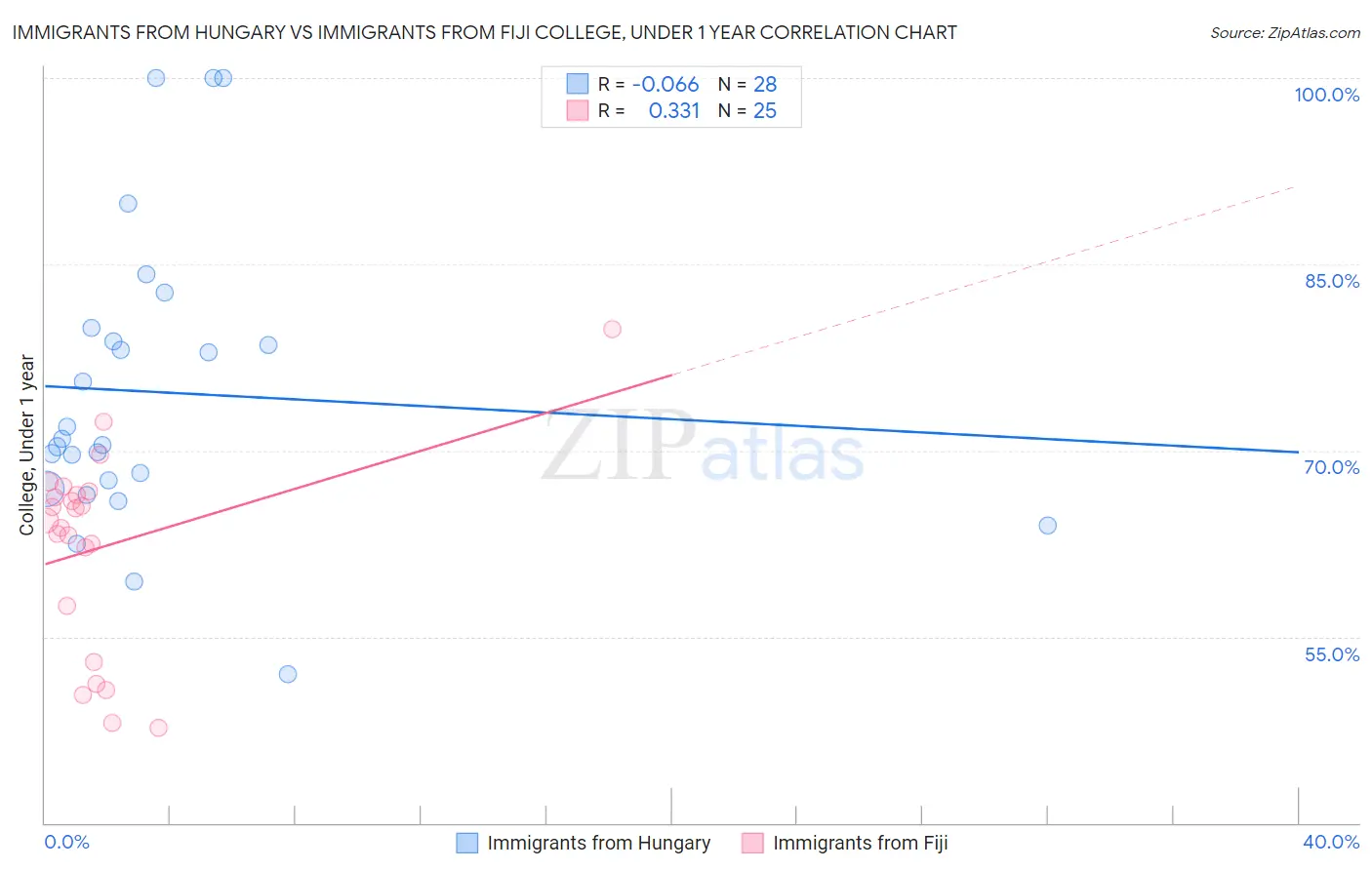 Immigrants from Hungary vs Immigrants from Fiji College, Under 1 year