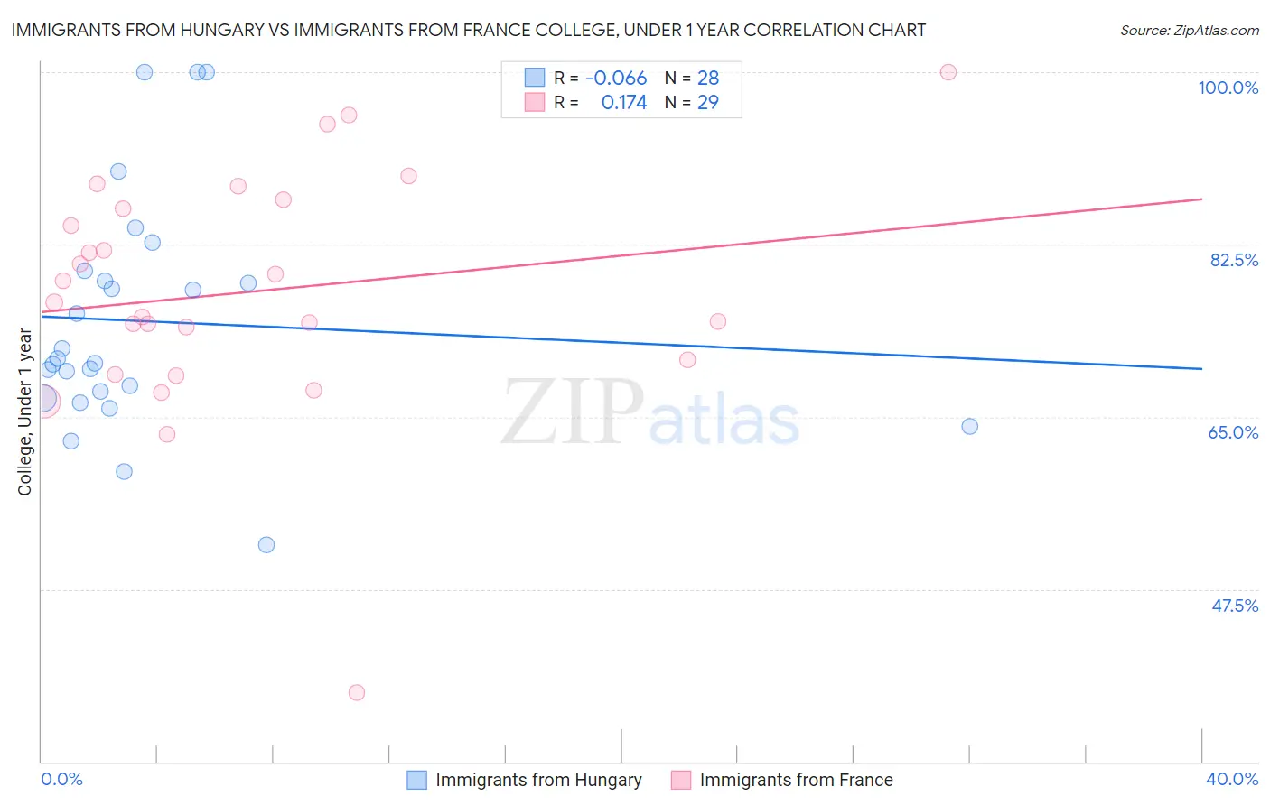 Immigrants from Hungary vs Immigrants from France College, Under 1 year