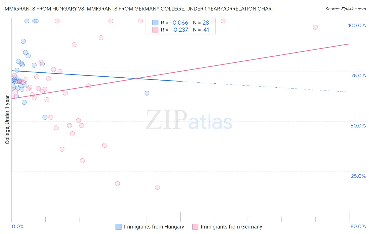 Immigrants from Hungary vs Immigrants from Germany College, Under 1 year