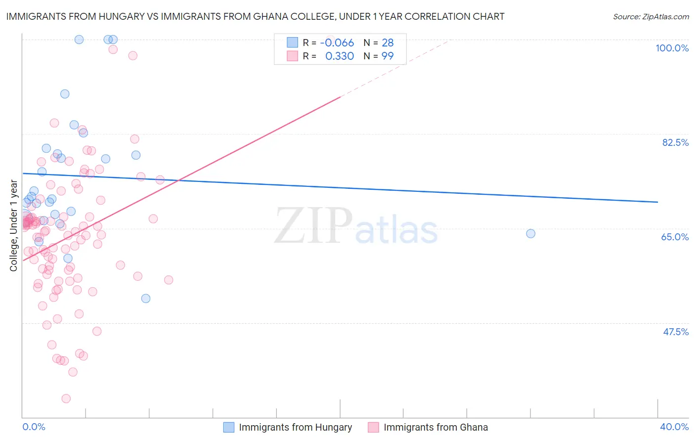 Immigrants from Hungary vs Immigrants from Ghana College, Under 1 year
