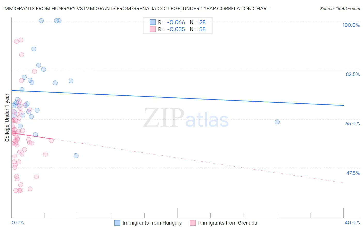Immigrants from Hungary vs Immigrants from Grenada College, Under 1 year