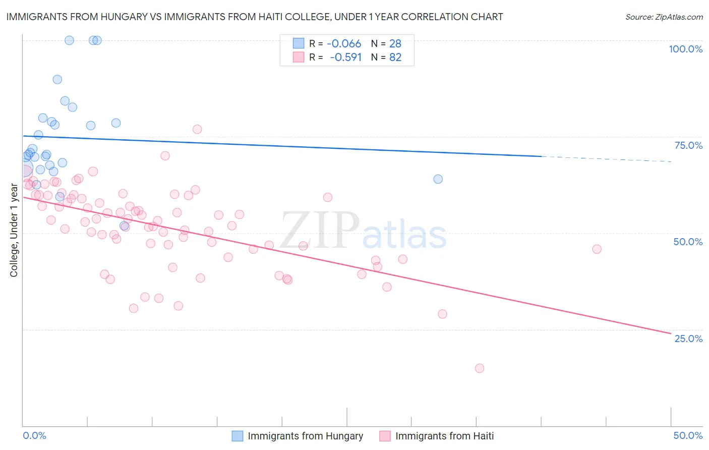 Immigrants from Hungary vs Immigrants from Haiti College, Under 1 year