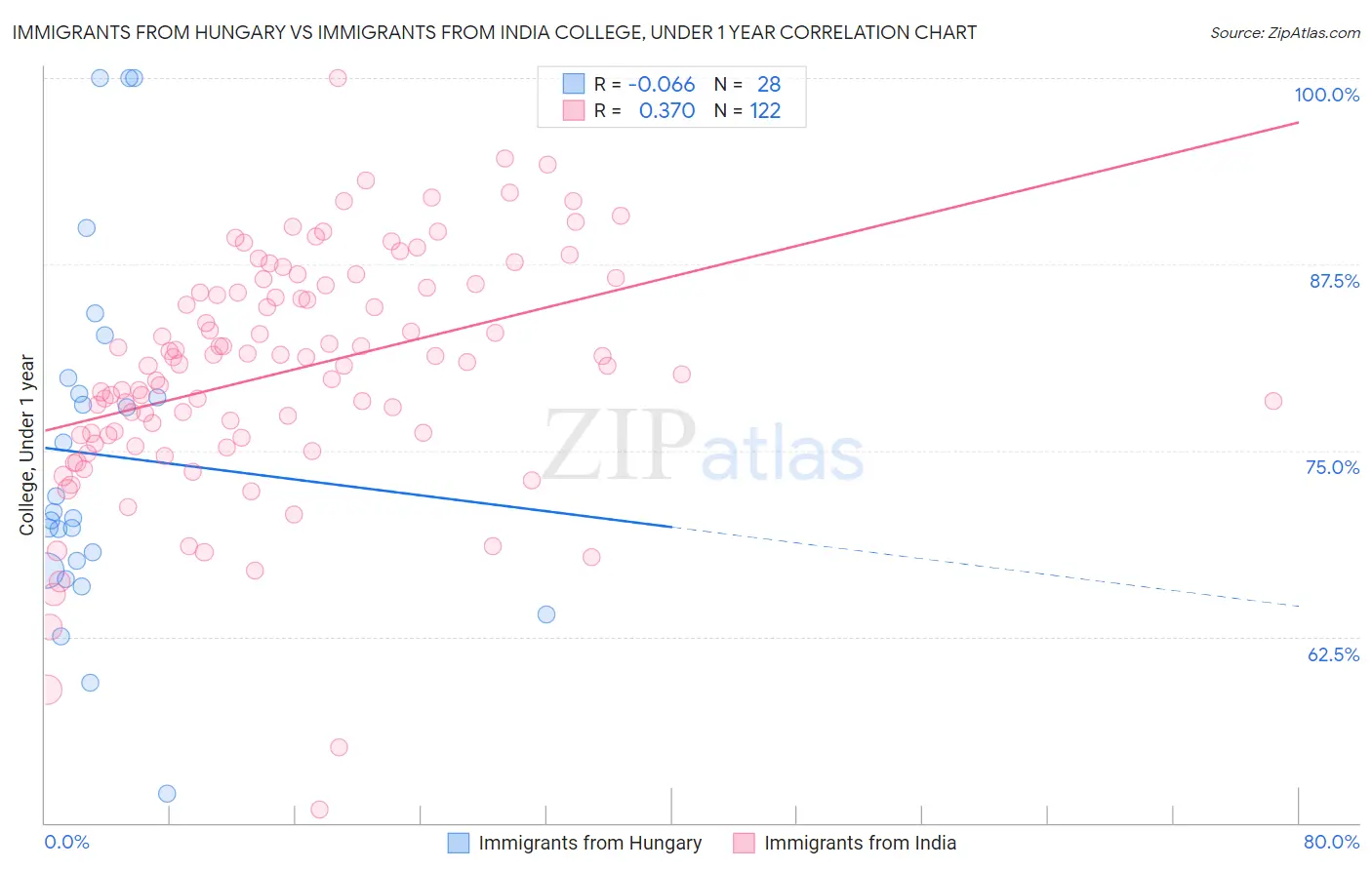 Immigrants from Hungary vs Immigrants from India College, Under 1 year