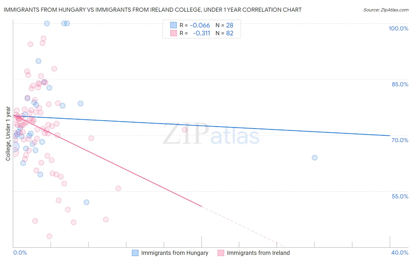 Immigrants from Hungary vs Immigrants from Ireland College, Under 1 year