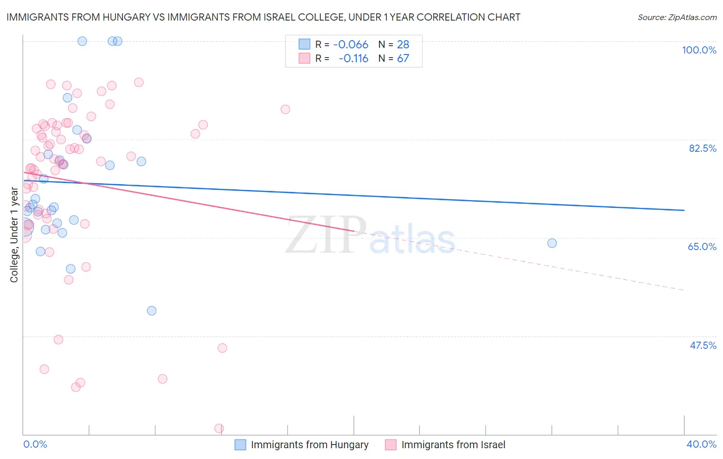 Immigrants from Hungary vs Immigrants from Israel College, Under 1 year