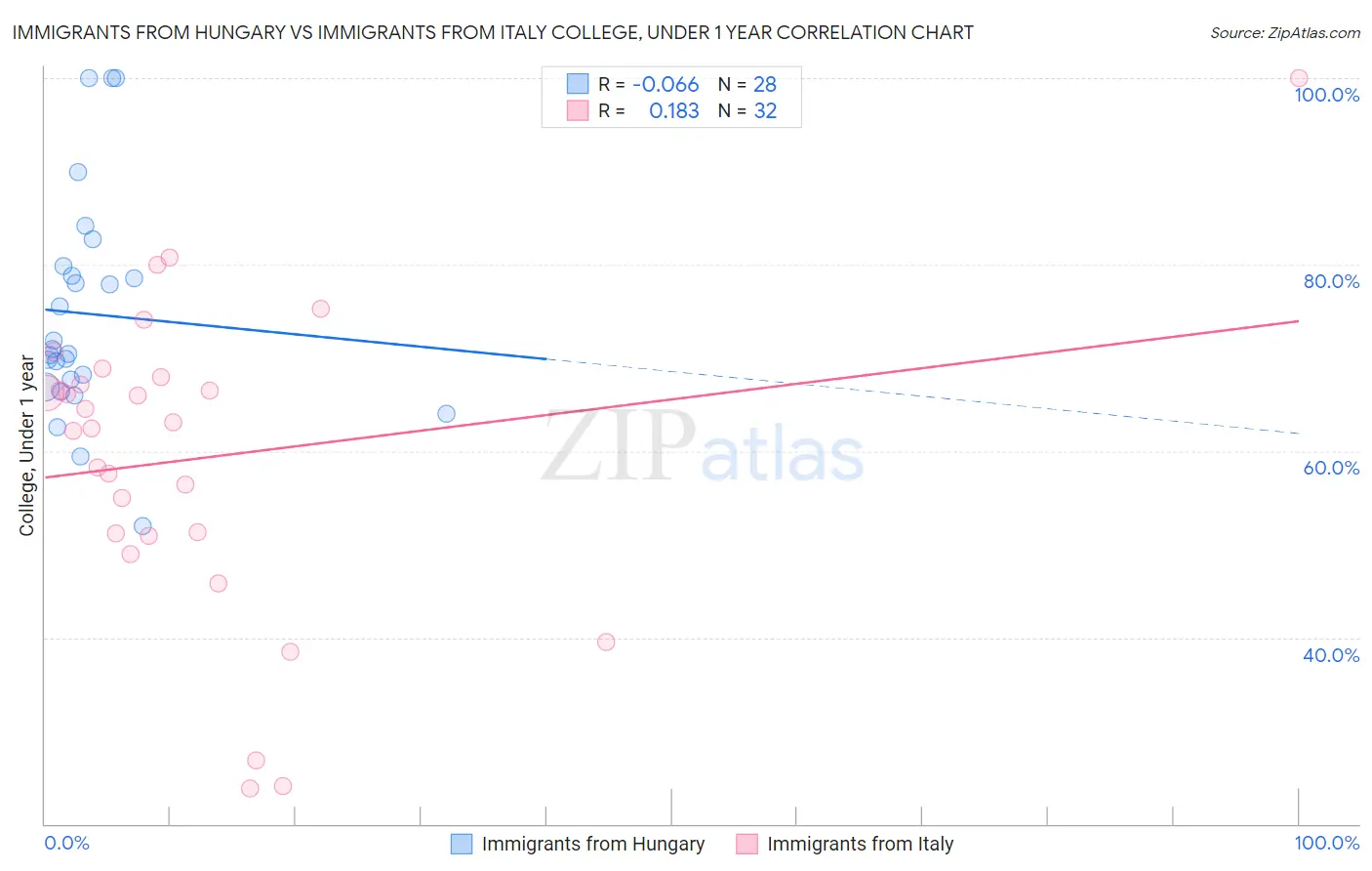 Immigrants from Hungary vs Immigrants from Italy College, Under 1 year