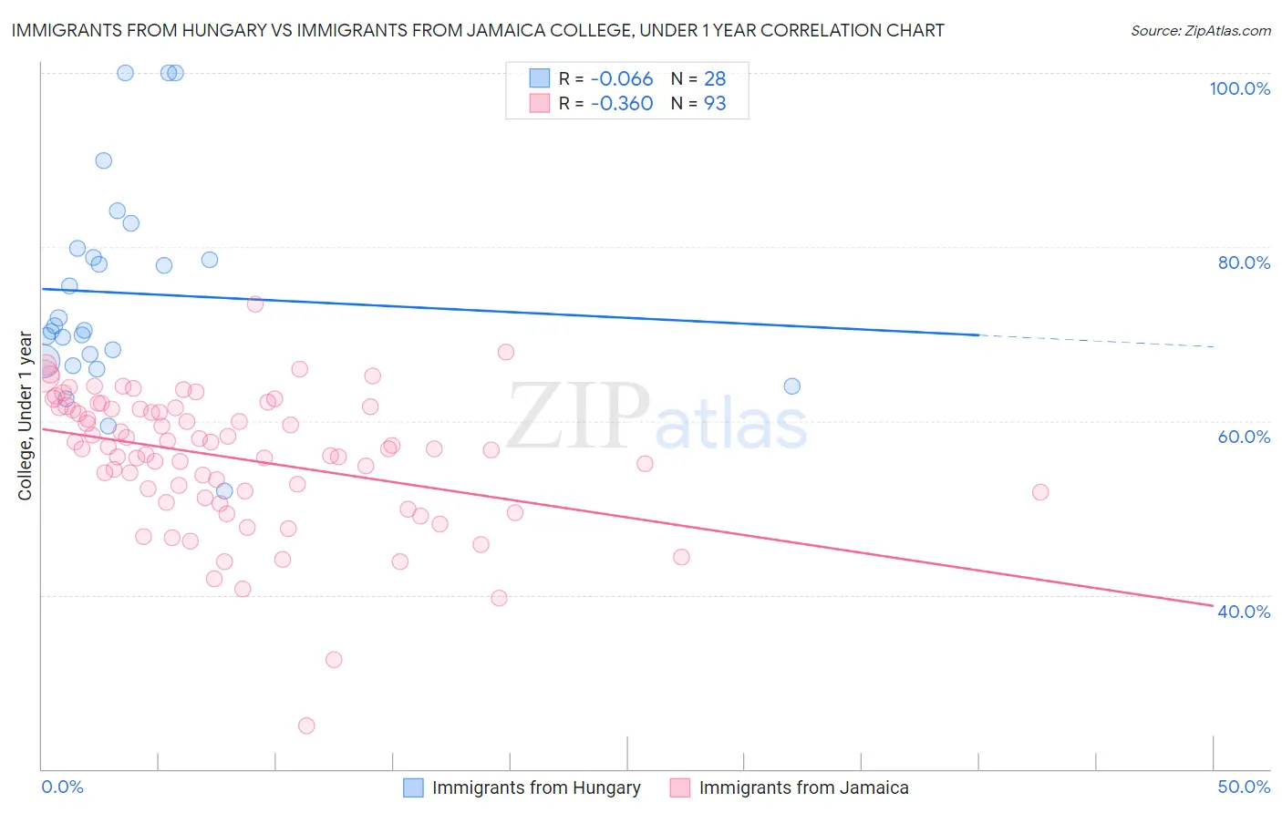 Immigrants from Hungary vs Immigrants from Jamaica College, Under 1 year