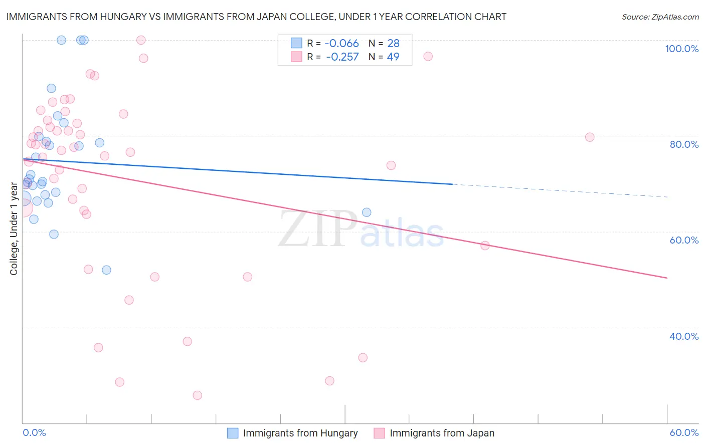 Immigrants from Hungary vs Immigrants from Japan College, Under 1 year