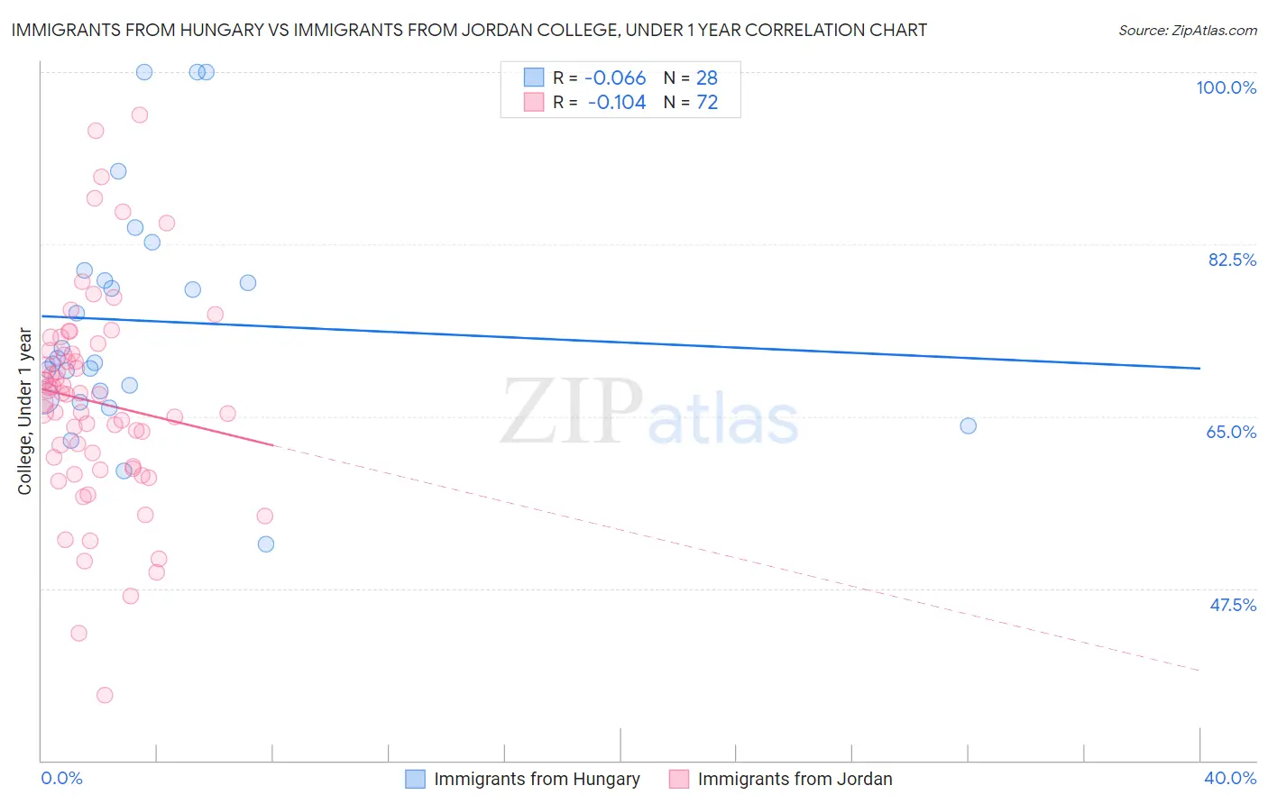 Immigrants from Hungary vs Immigrants from Jordan College, Under 1 year