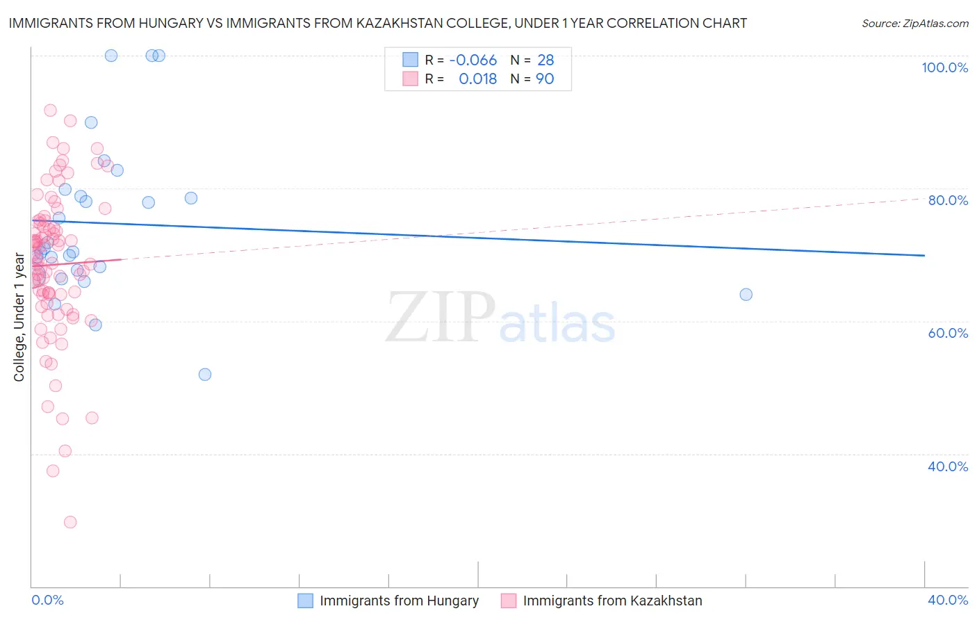 Immigrants from Hungary vs Immigrants from Kazakhstan College, Under 1 year