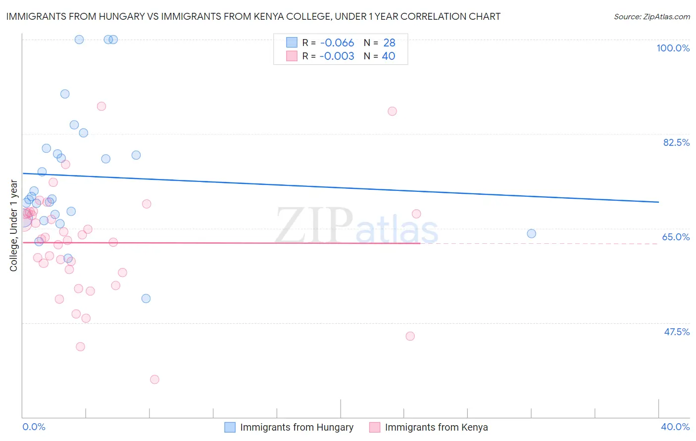 Immigrants from Hungary vs Immigrants from Kenya College, Under 1 year