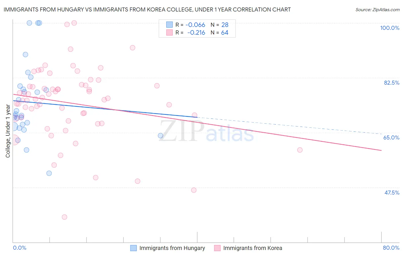 Immigrants from Hungary vs Immigrants from Korea College, Under 1 year