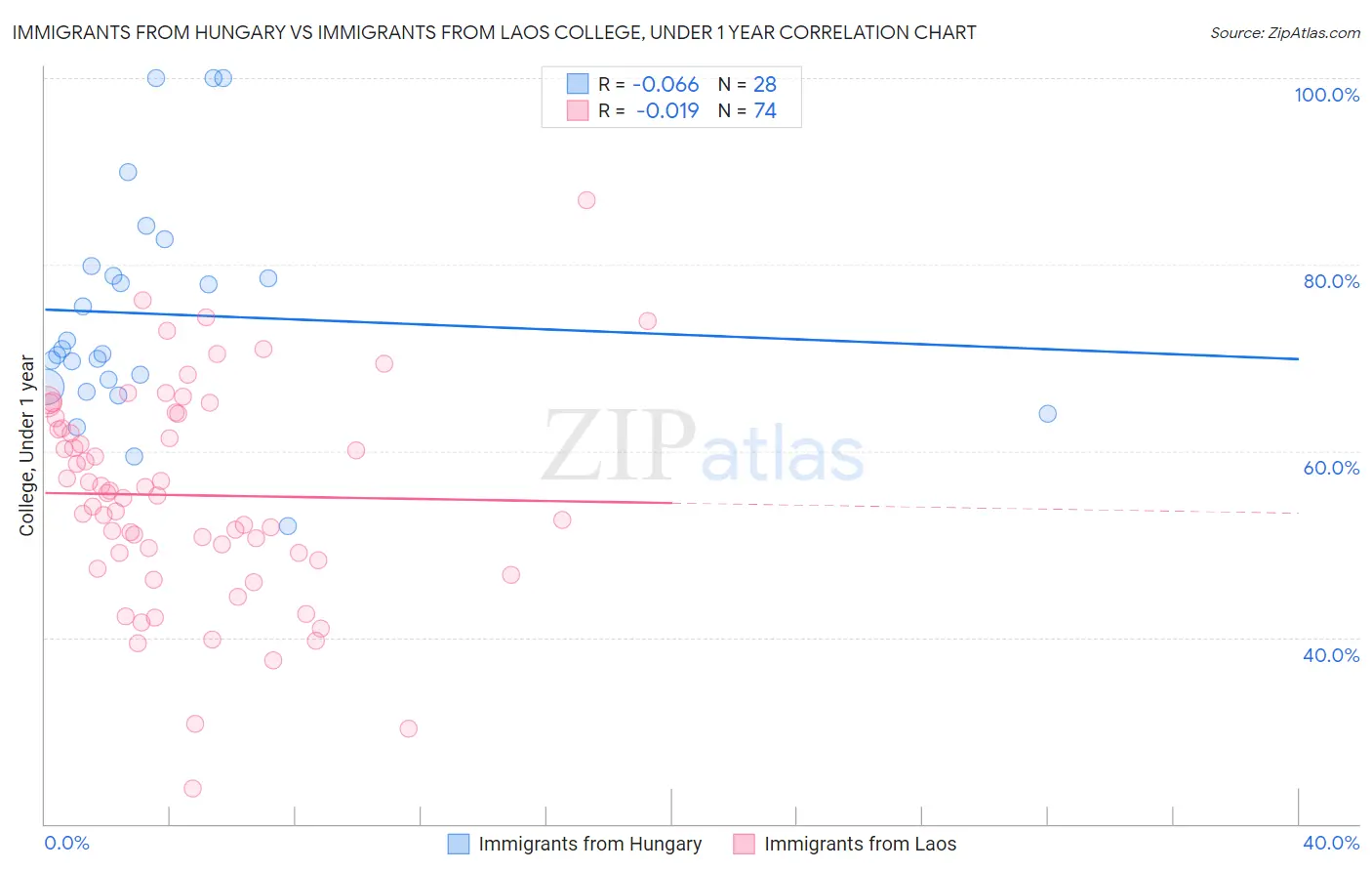 Immigrants from Hungary vs Immigrants from Laos College, Under 1 year