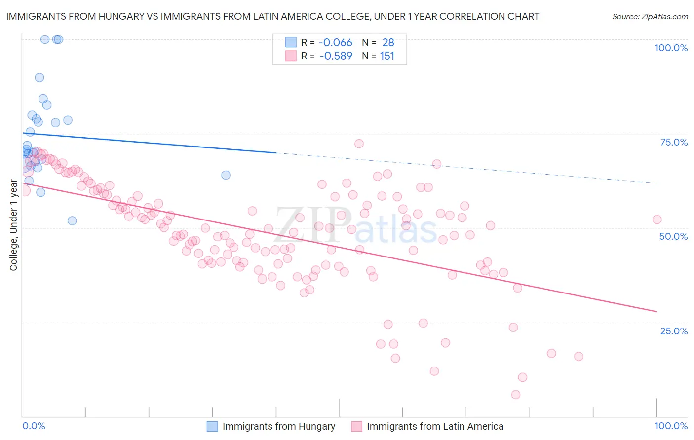 Immigrants from Hungary vs Immigrants from Latin America College, Under 1 year