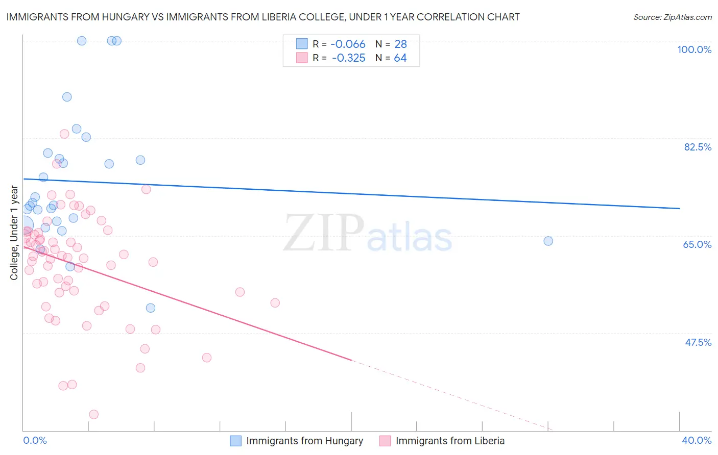 Immigrants from Hungary vs Immigrants from Liberia College, Under 1 year