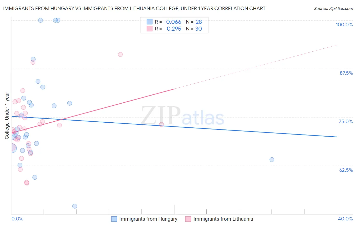 Immigrants from Hungary vs Immigrants from Lithuania College, Under 1 year