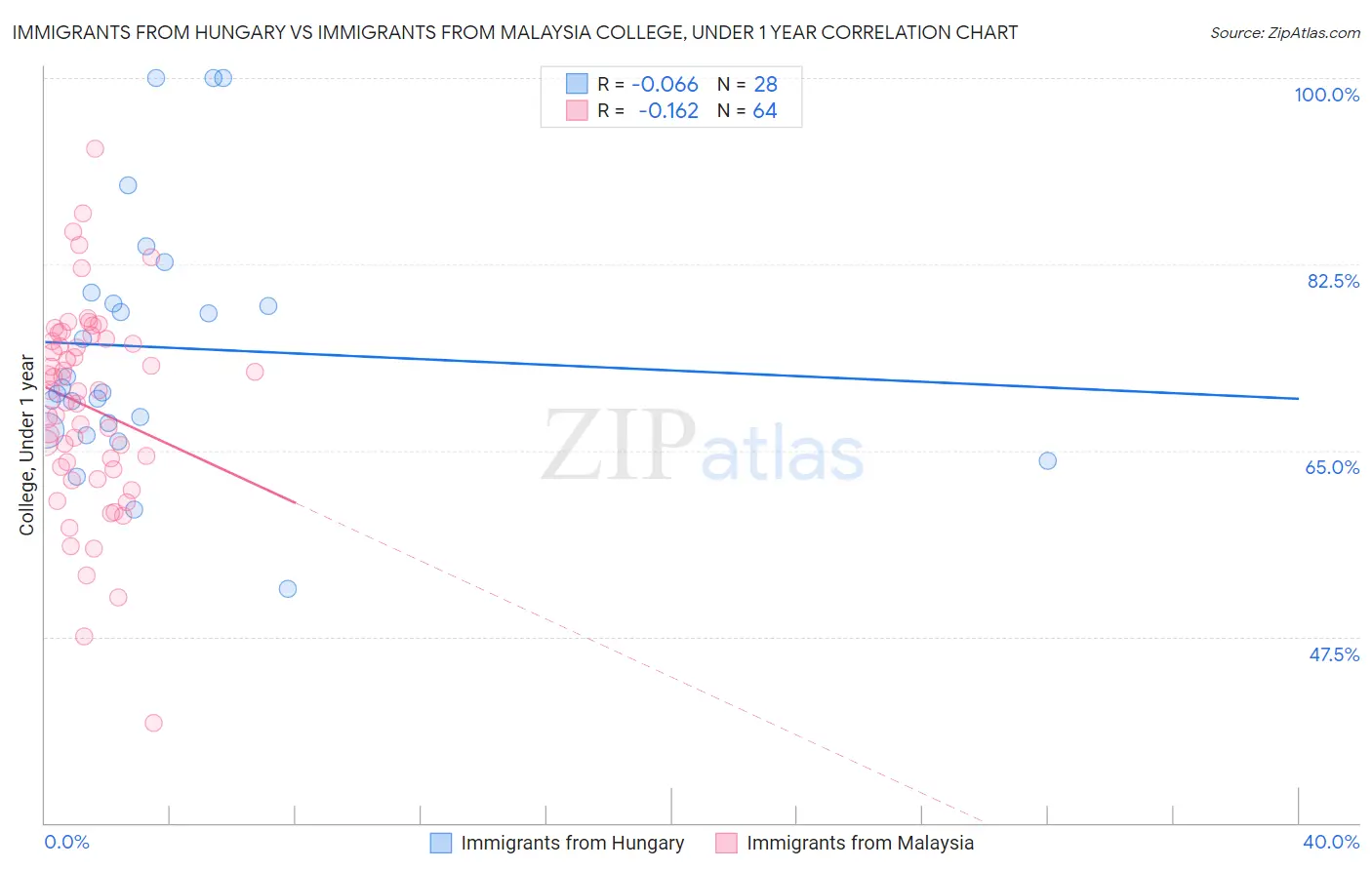 Immigrants from Hungary vs Immigrants from Malaysia College, Under 1 year