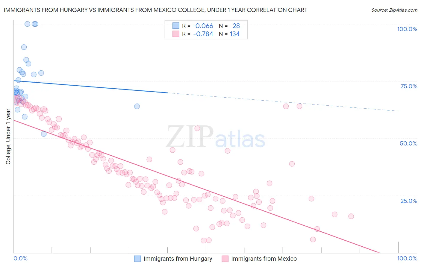 Immigrants from Hungary vs Immigrants from Mexico College, Under 1 year