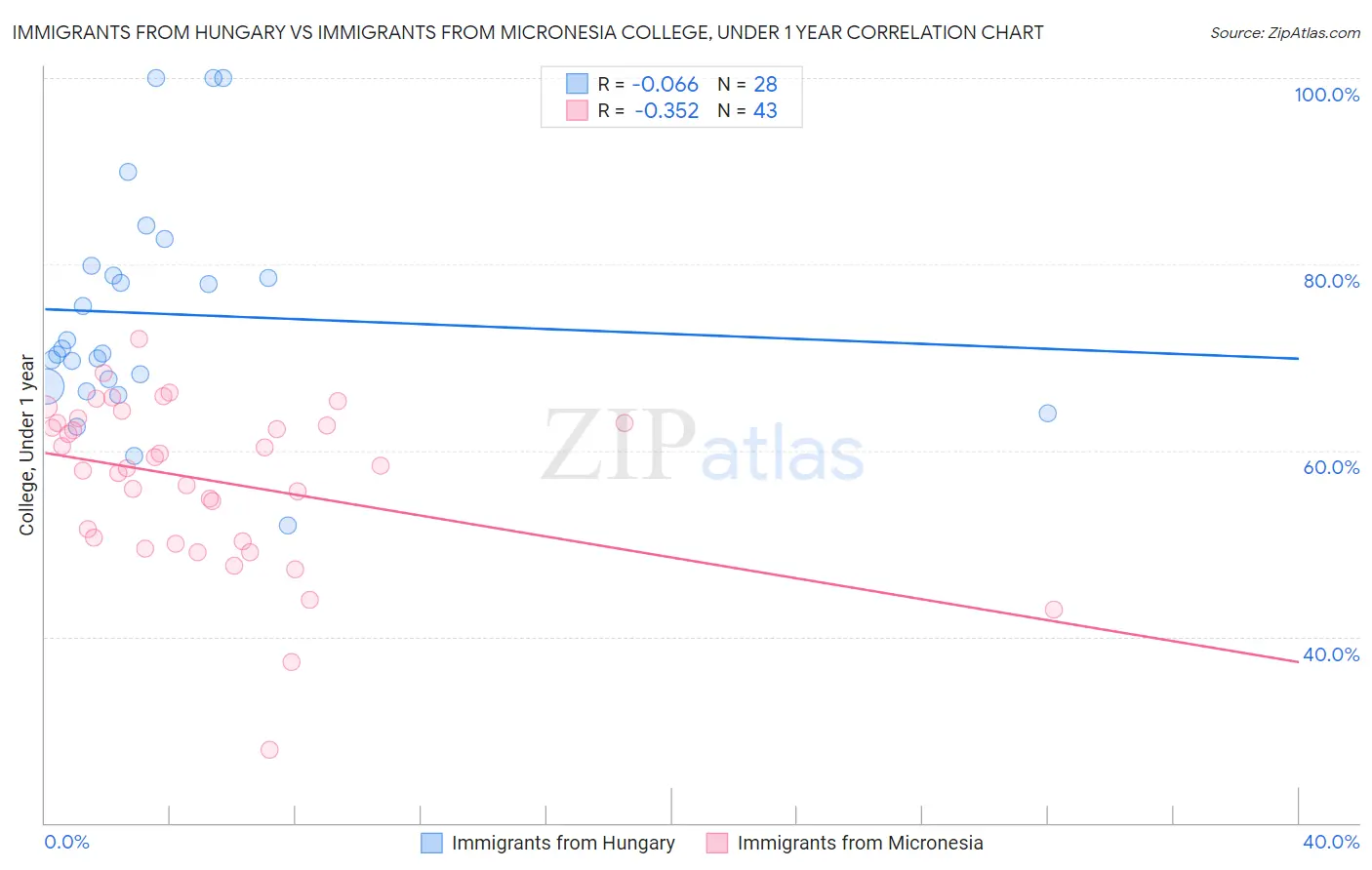 Immigrants from Hungary vs Immigrants from Micronesia College, Under 1 year