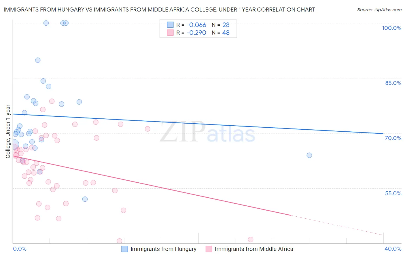 Immigrants from Hungary vs Immigrants from Middle Africa College, Under 1 year