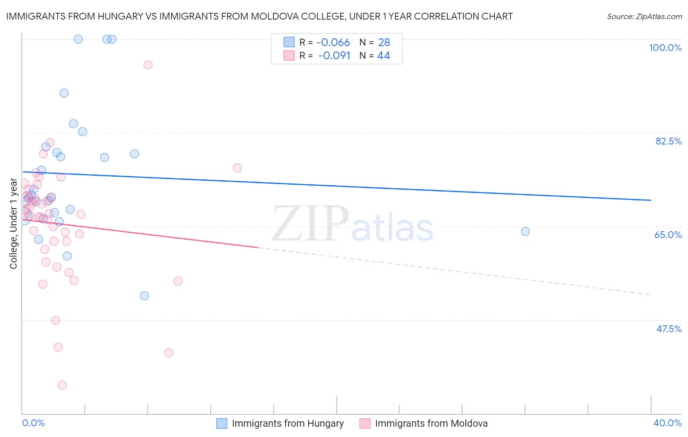 Immigrants from Hungary vs Immigrants from Moldova College, Under 1 year