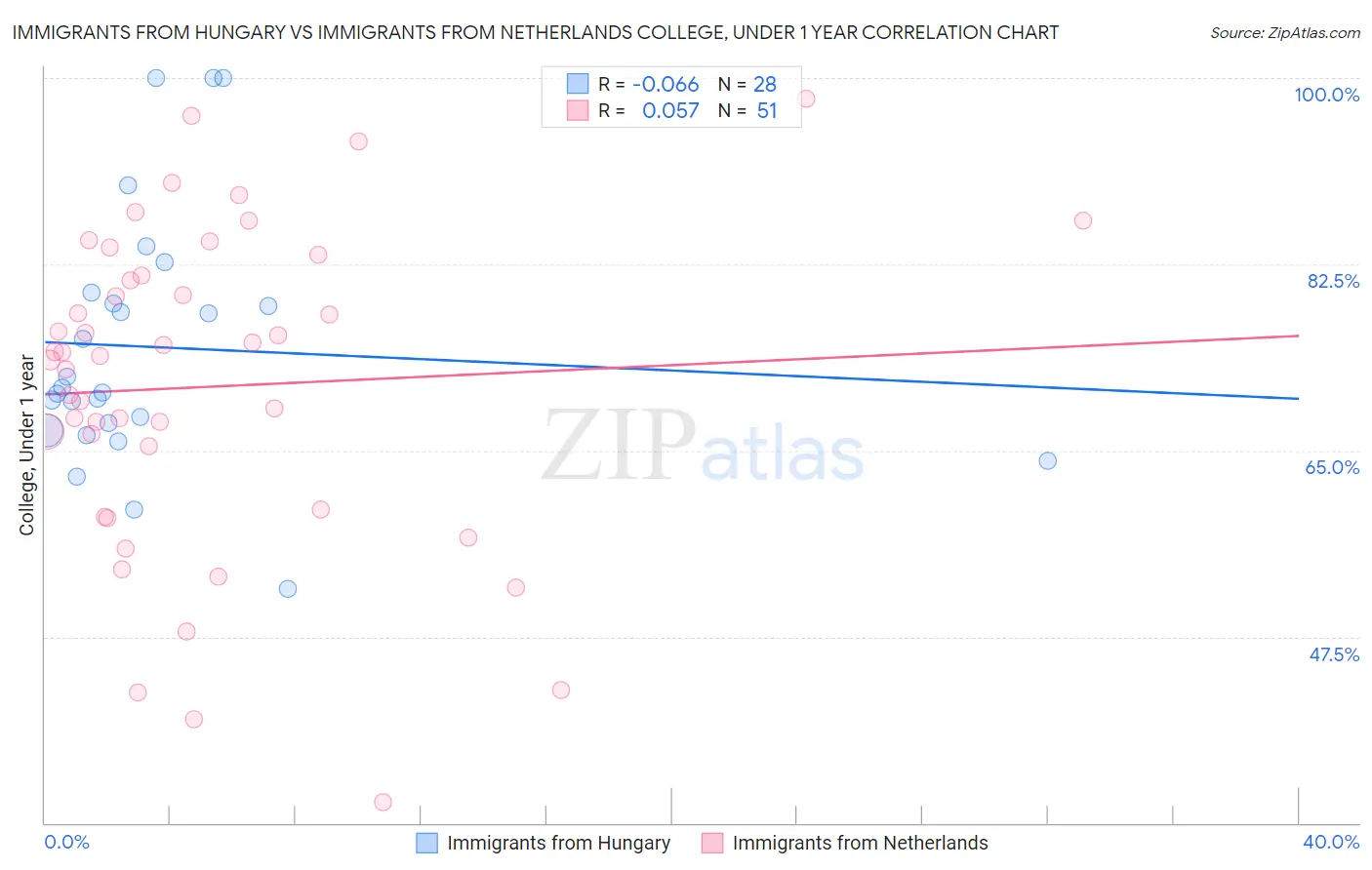 Immigrants from Hungary vs Immigrants from Netherlands College, Under 1 year