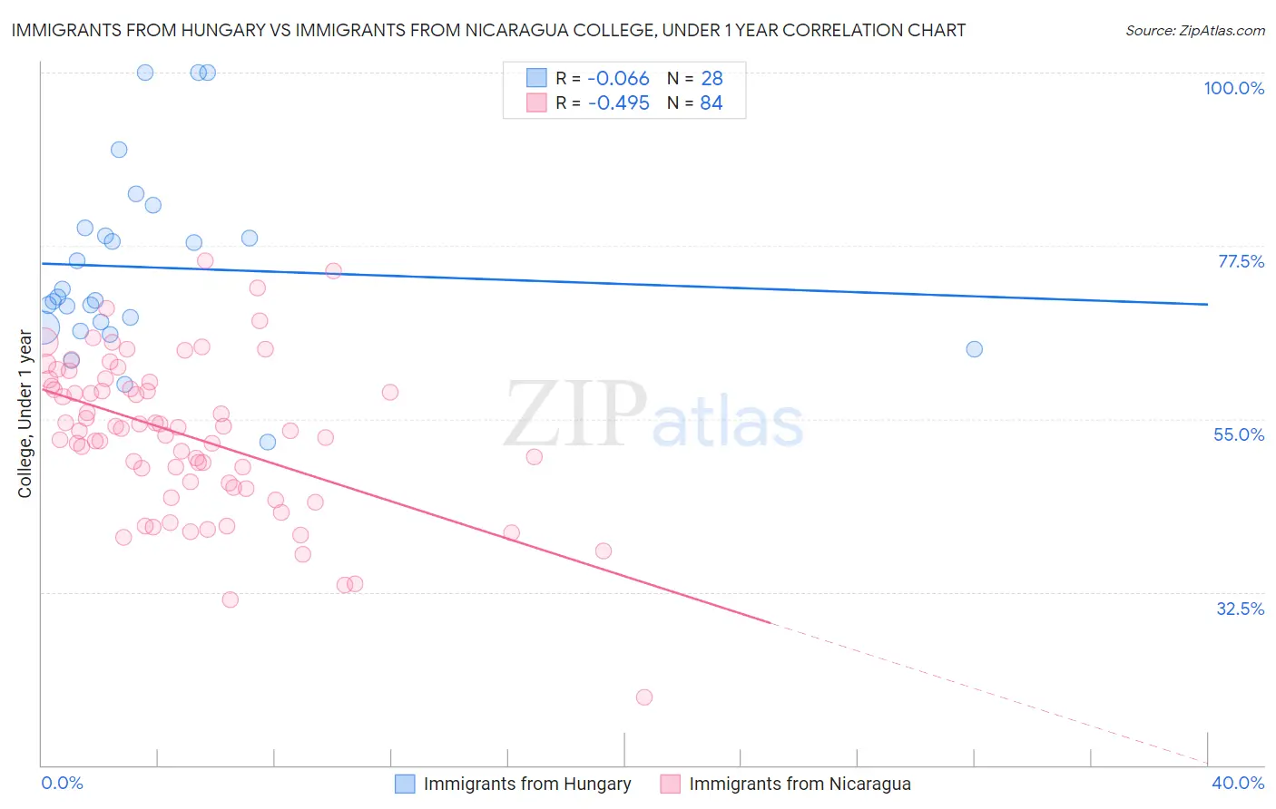 Immigrants from Hungary vs Immigrants from Nicaragua College, Under 1 year