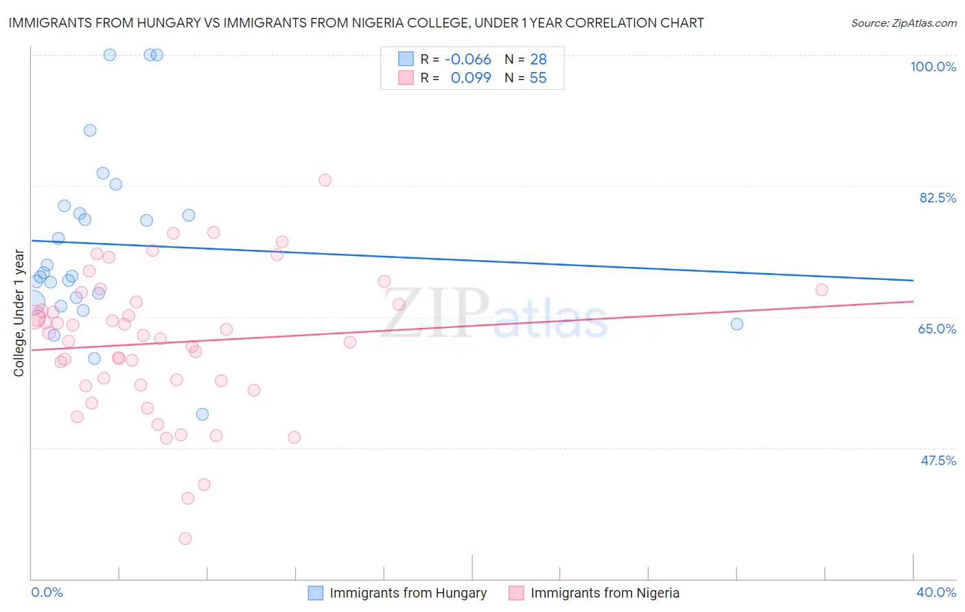 Immigrants from Hungary vs Immigrants from Nigeria College, Under 1 year