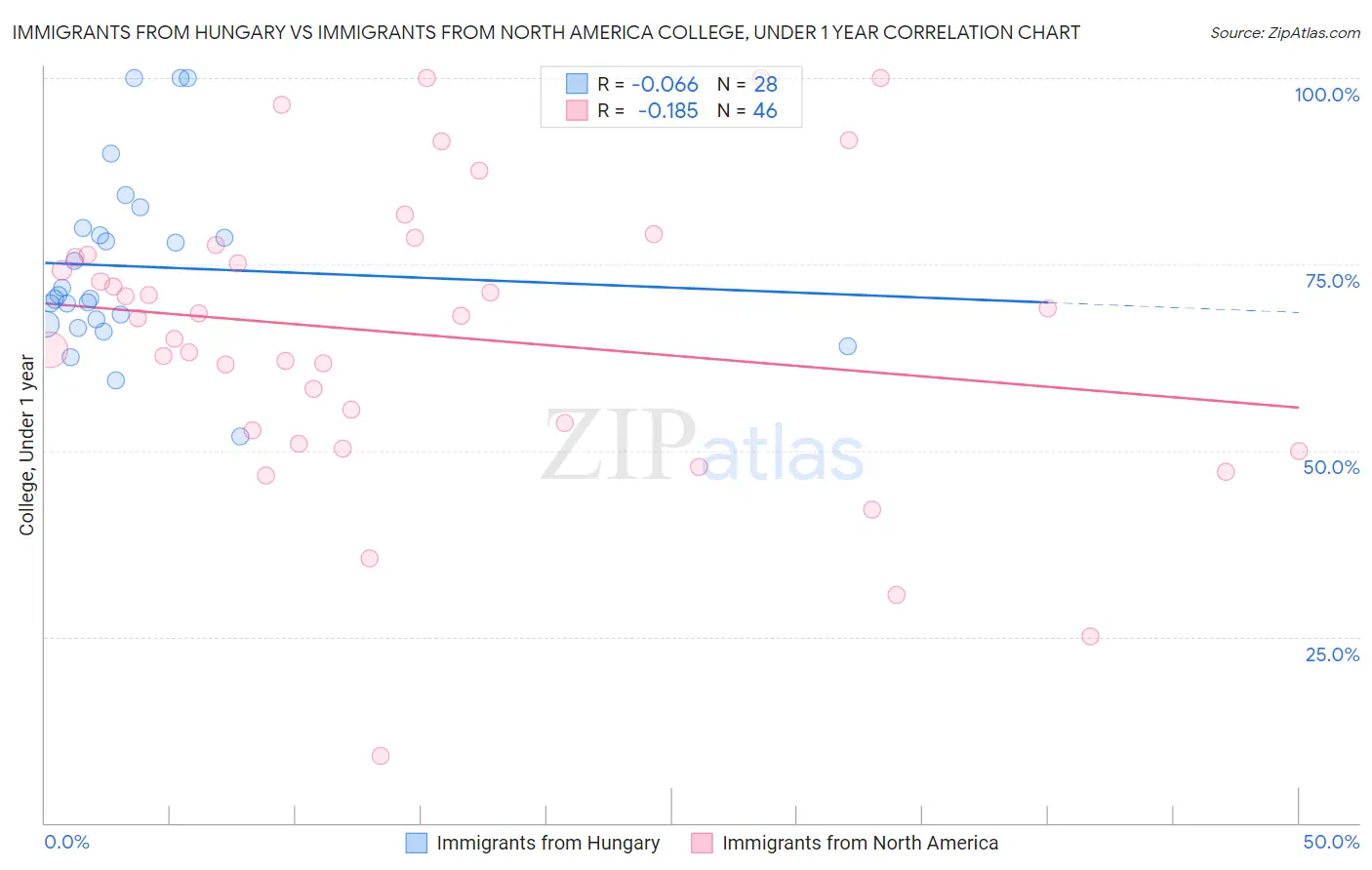 Immigrants from Hungary vs Immigrants from North America College, Under 1 year