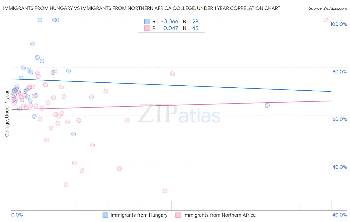 Immigrants from Hungary vs Immigrants from Northern Africa College, Under 1 year