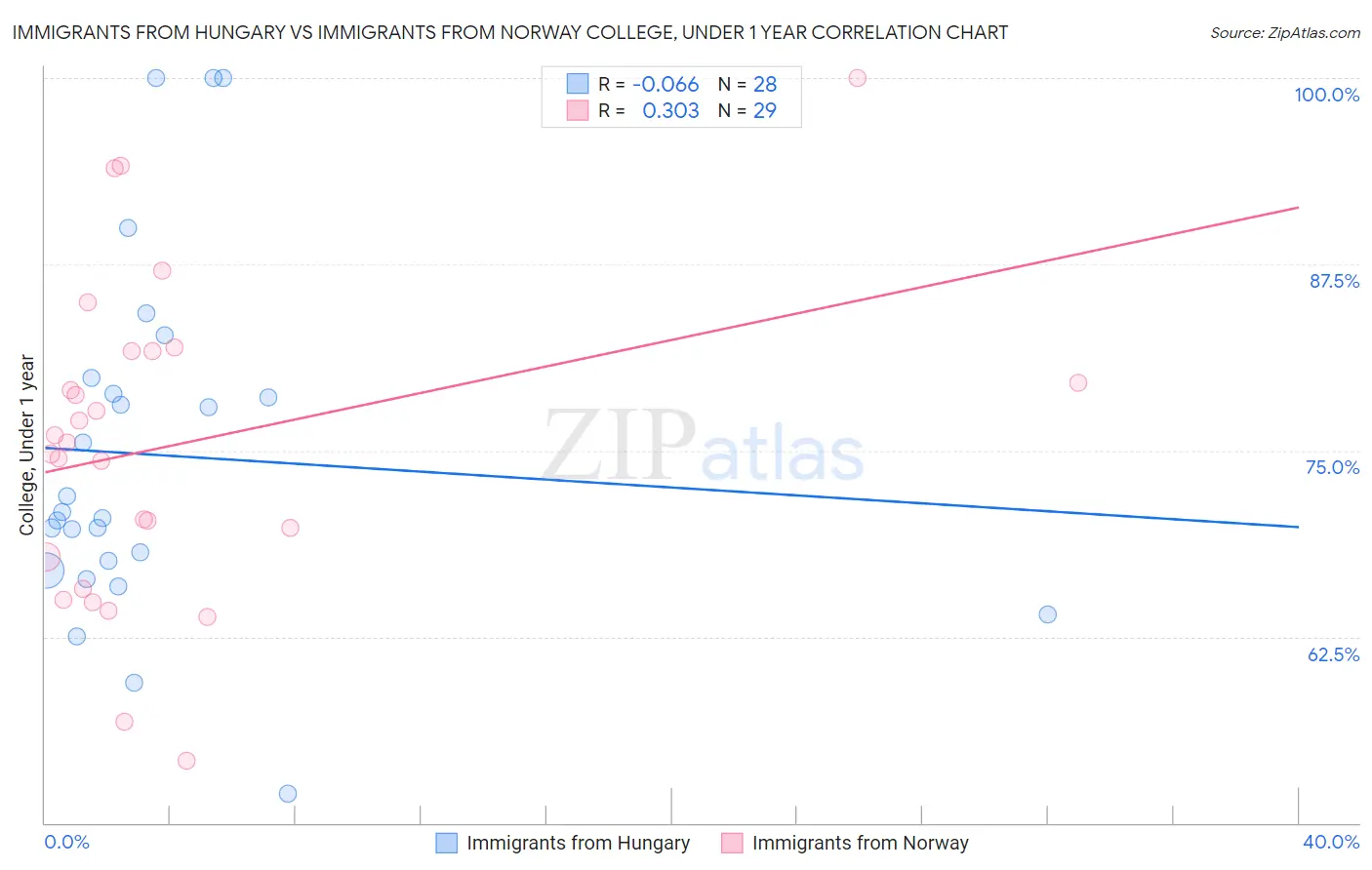 Immigrants from Hungary vs Immigrants from Norway College, Under 1 year