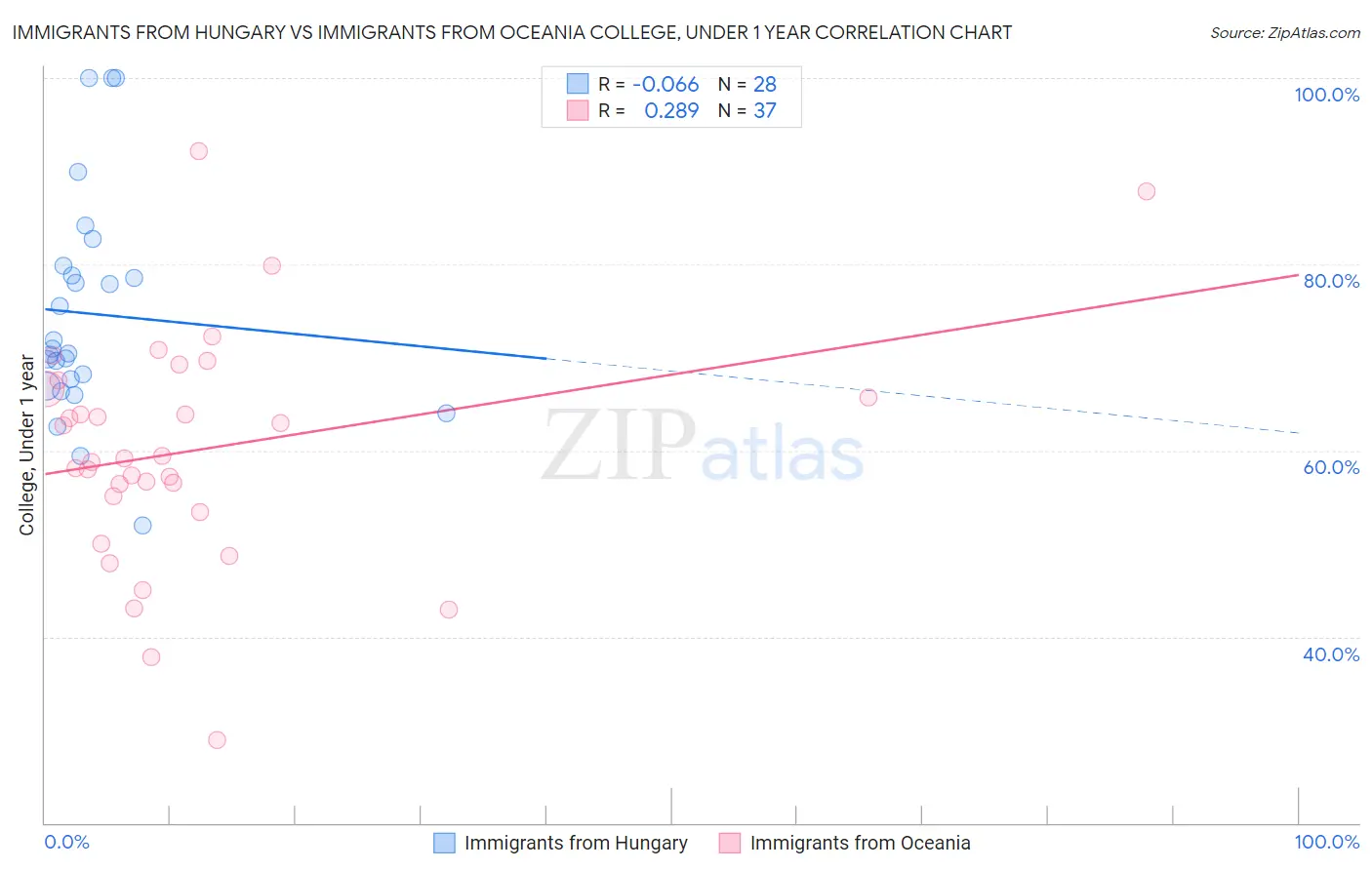 Immigrants from Hungary vs Immigrants from Oceania College, Under 1 year