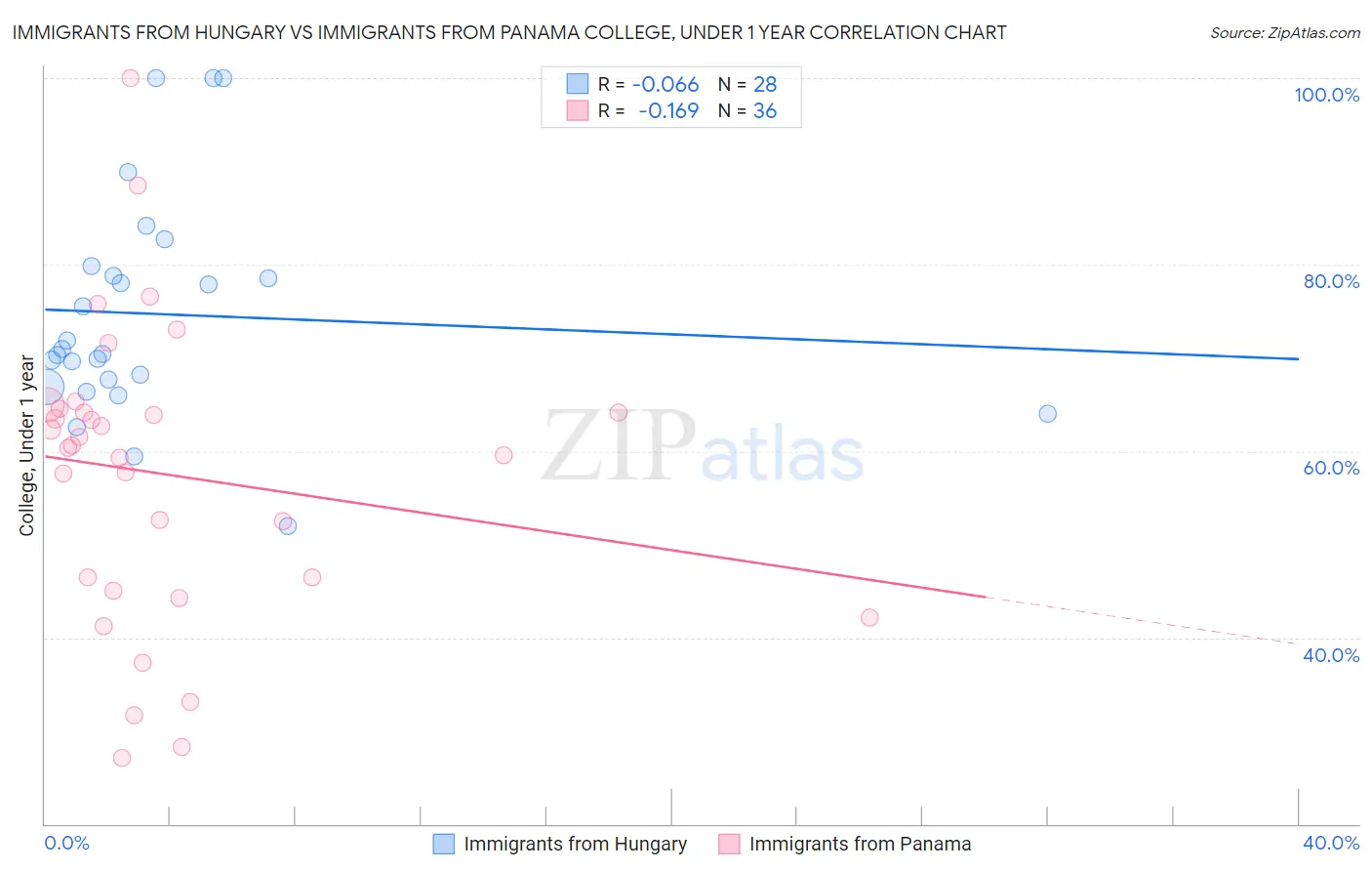 Immigrants from Hungary vs Immigrants from Panama College, Under 1 year