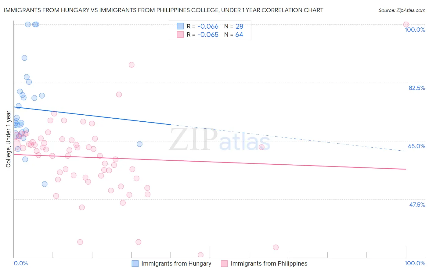 Immigrants from Hungary vs Immigrants from Philippines College, Under 1 year