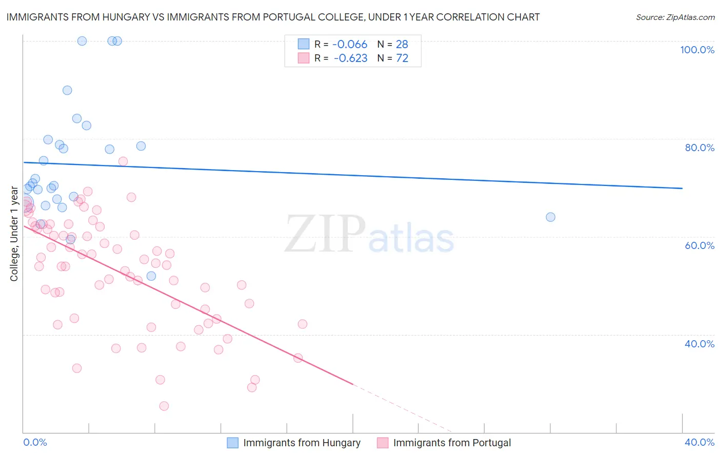 Immigrants from Hungary vs Immigrants from Portugal College, Under 1 year