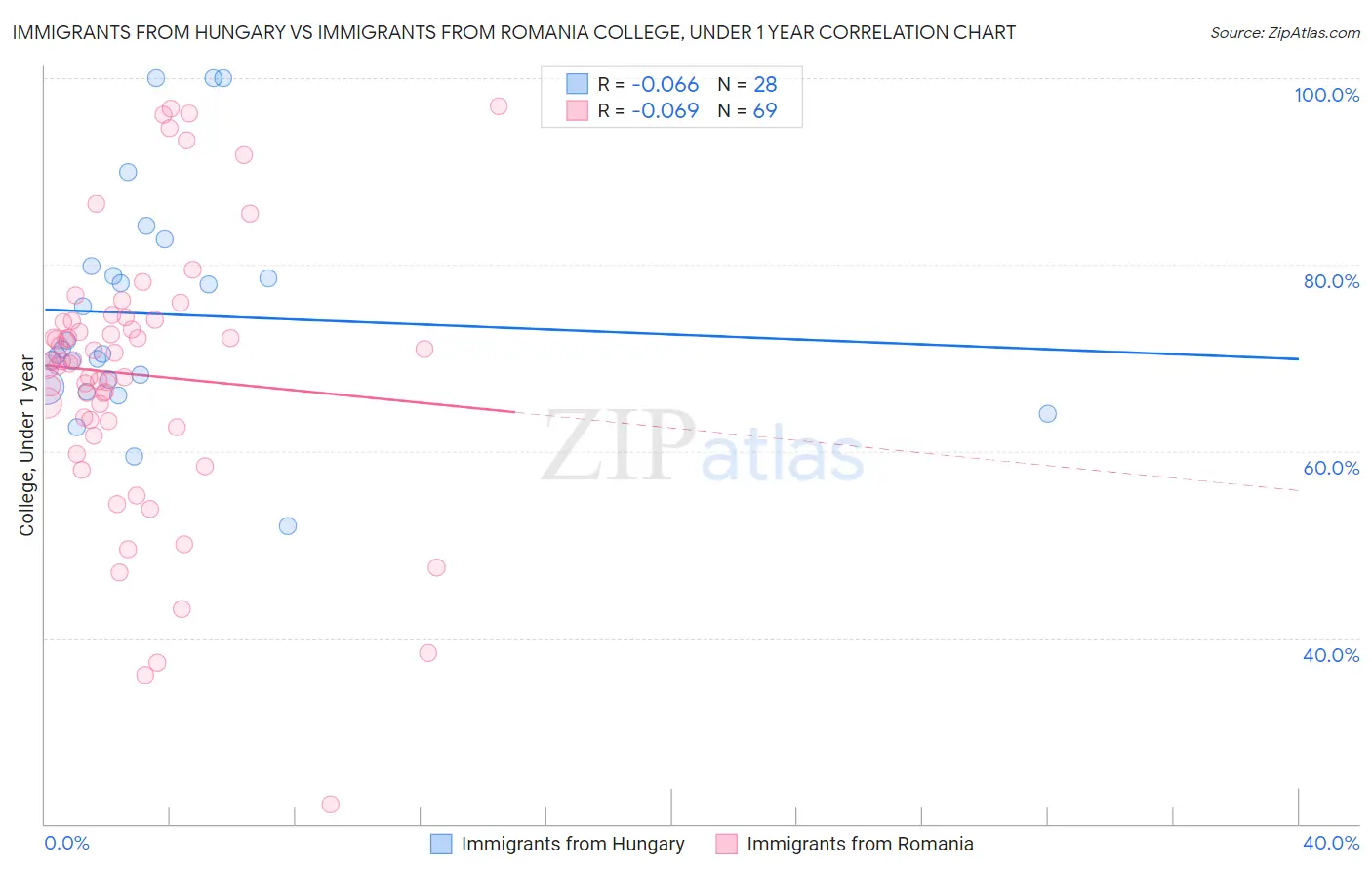 Immigrants from Hungary vs Immigrants from Romania College, Under 1 year