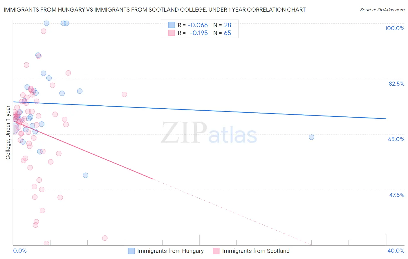 Immigrants from Hungary vs Immigrants from Scotland College, Under 1 year