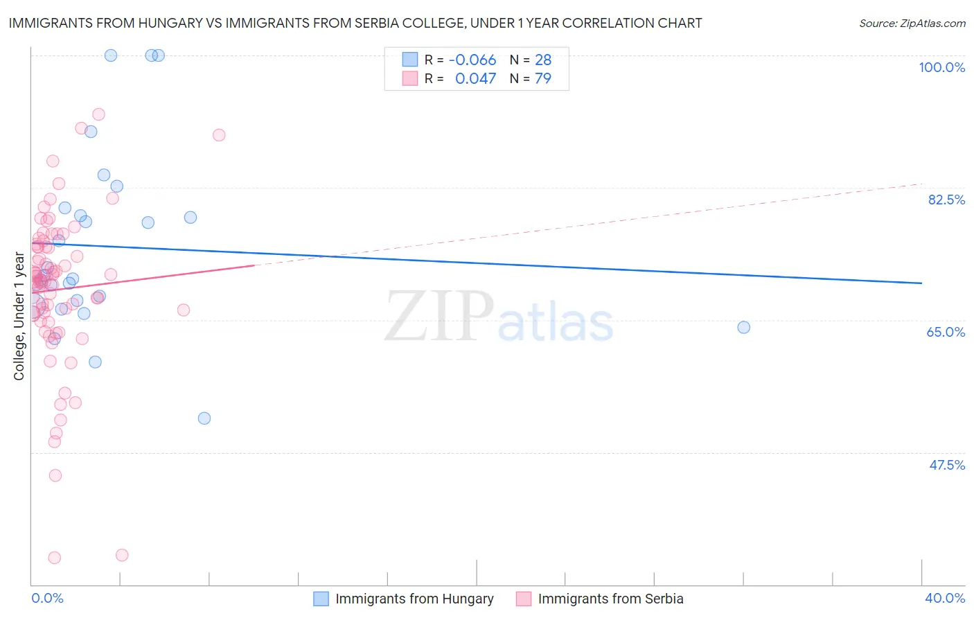 Immigrants from Hungary vs Immigrants from Serbia College, Under 1 year