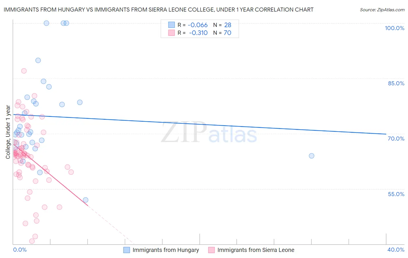 Immigrants from Hungary vs Immigrants from Sierra Leone College, Under 1 year