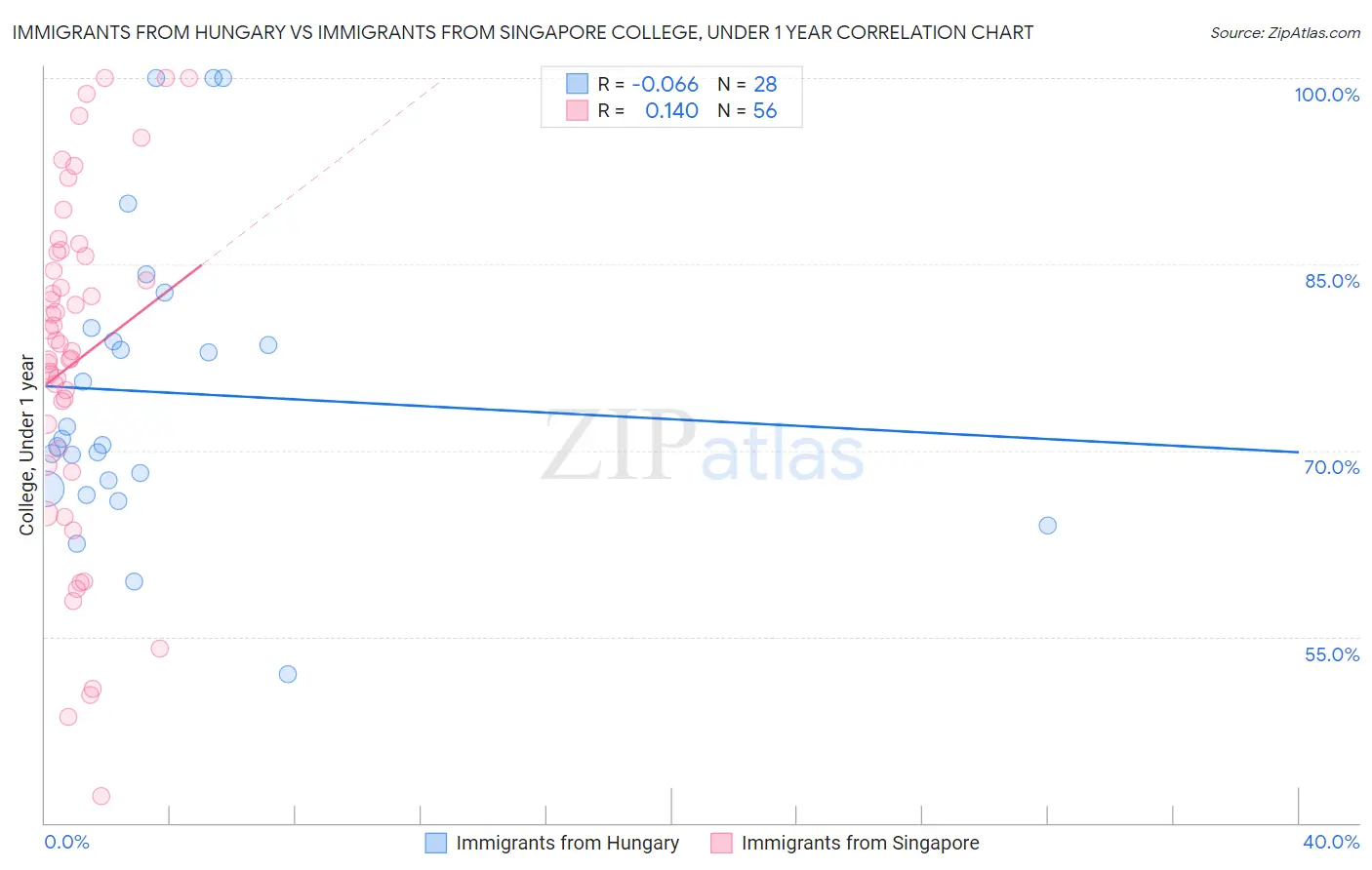 Immigrants from Hungary vs Immigrants from Singapore College, Under 1 year