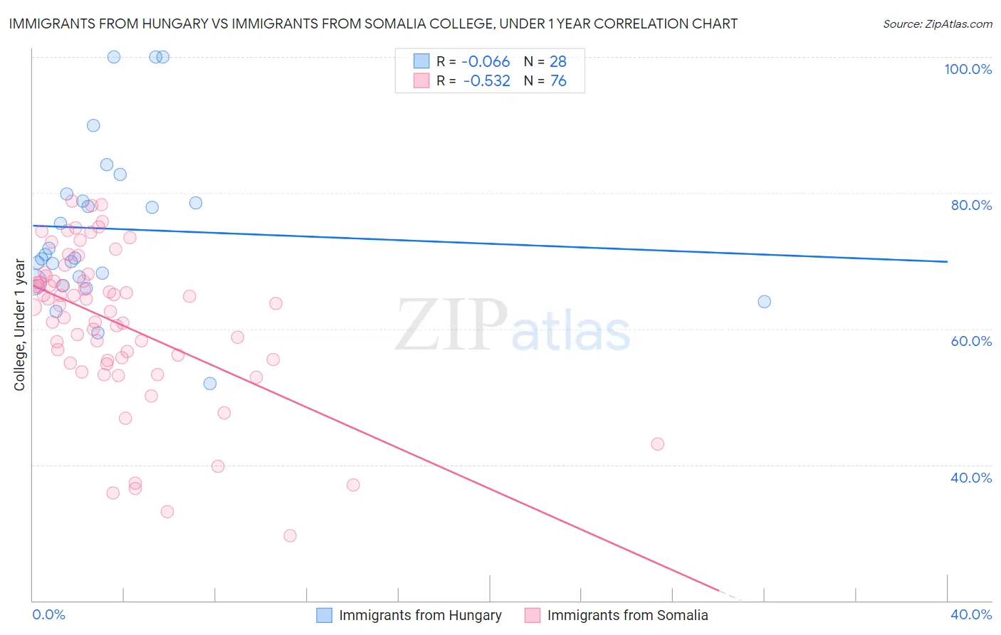 Immigrants from Hungary vs Immigrants from Somalia College, Under 1 year