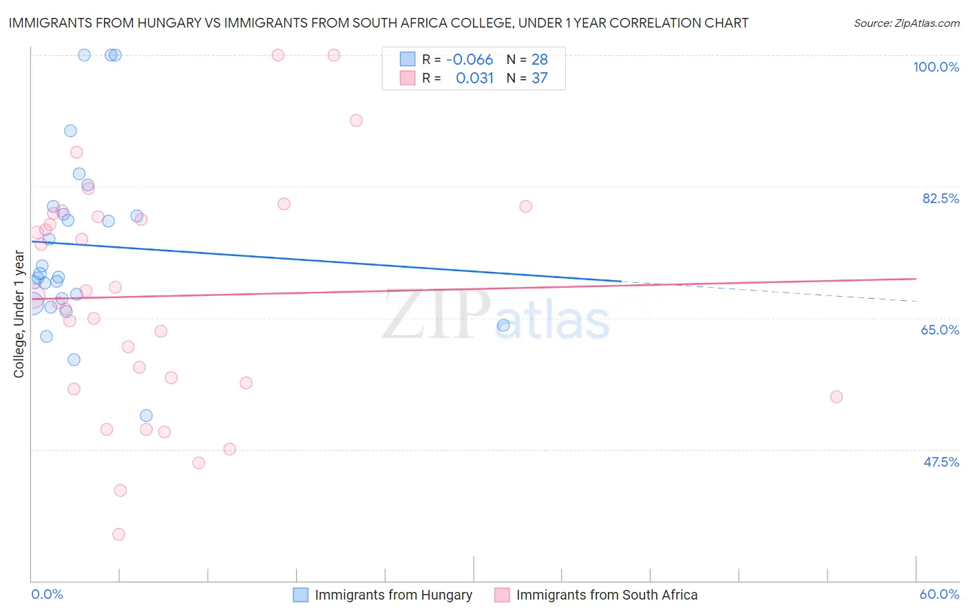 Immigrants from Hungary vs Immigrants from South Africa College, Under 1 year