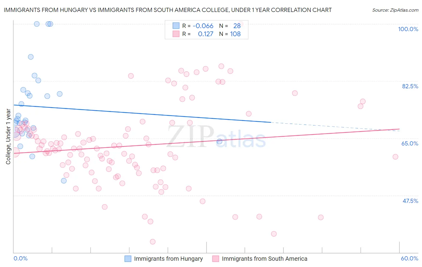 Immigrants from Hungary vs Immigrants from South America College, Under 1 year