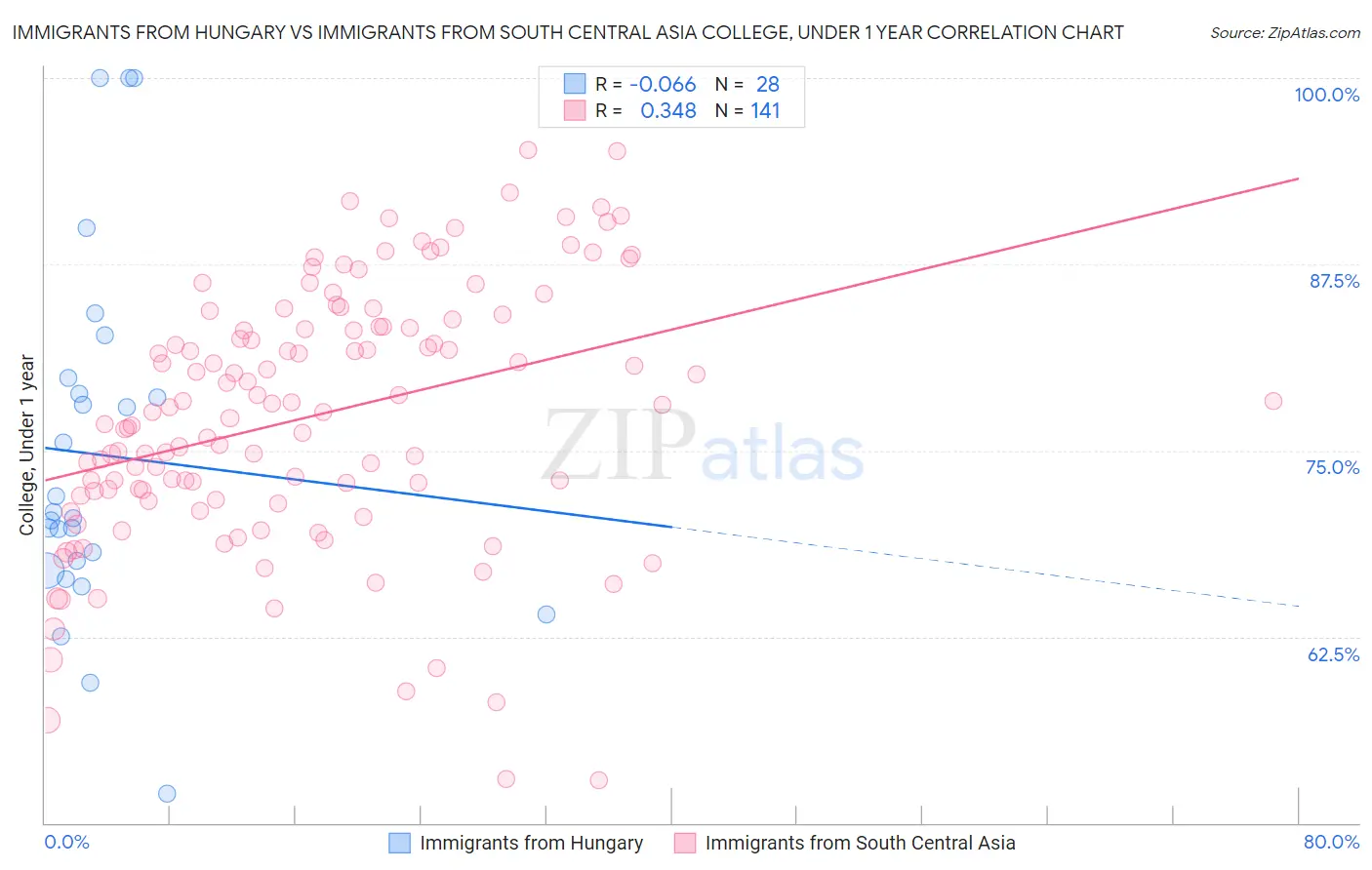 Immigrants from Hungary vs Immigrants from South Central Asia College, Under 1 year