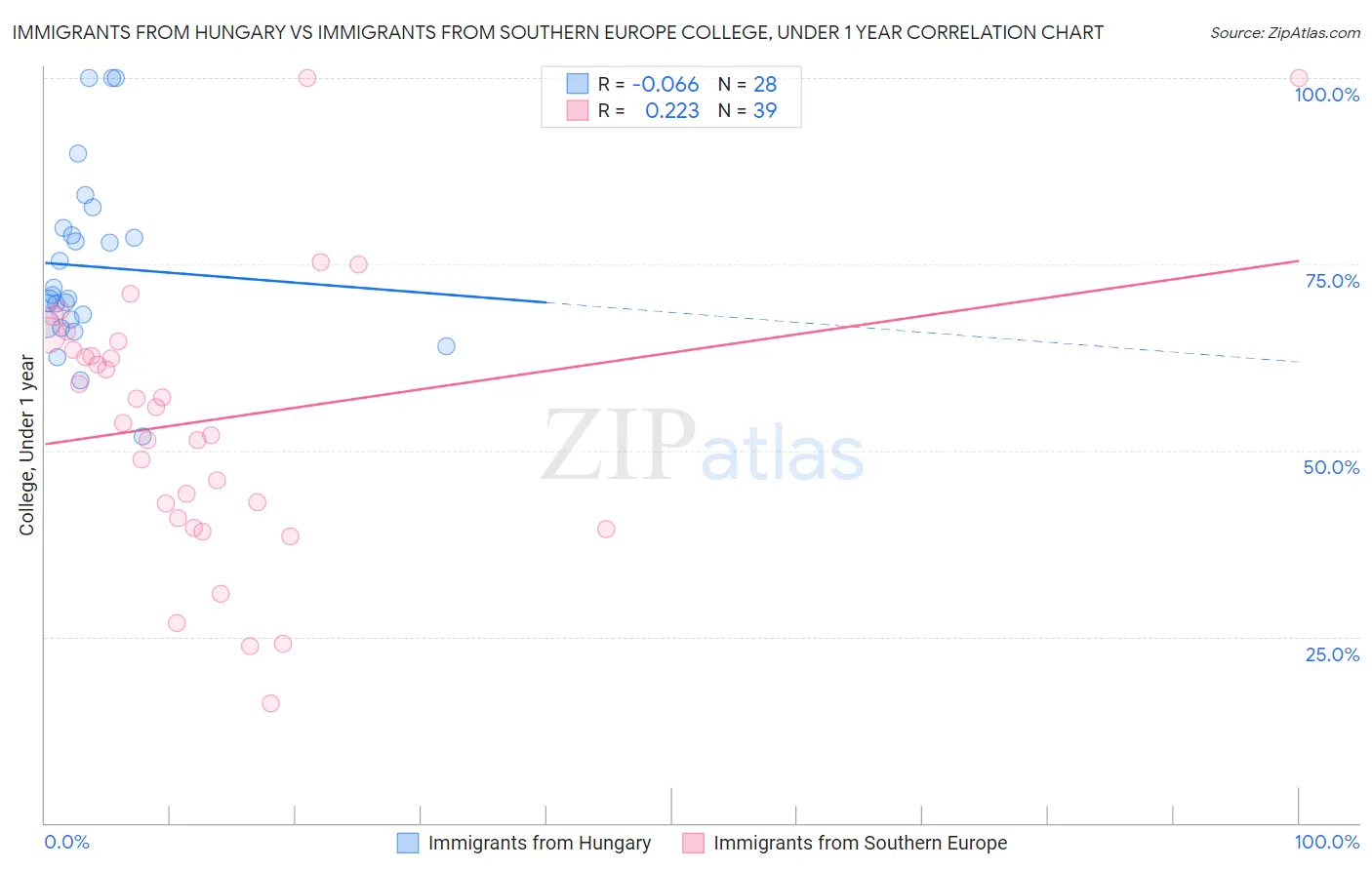 Immigrants from Hungary vs Immigrants from Southern Europe College, Under 1 year