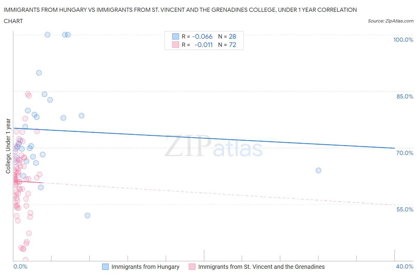 Immigrants from Hungary vs Immigrants from St. Vincent and the Grenadines College, Under 1 year