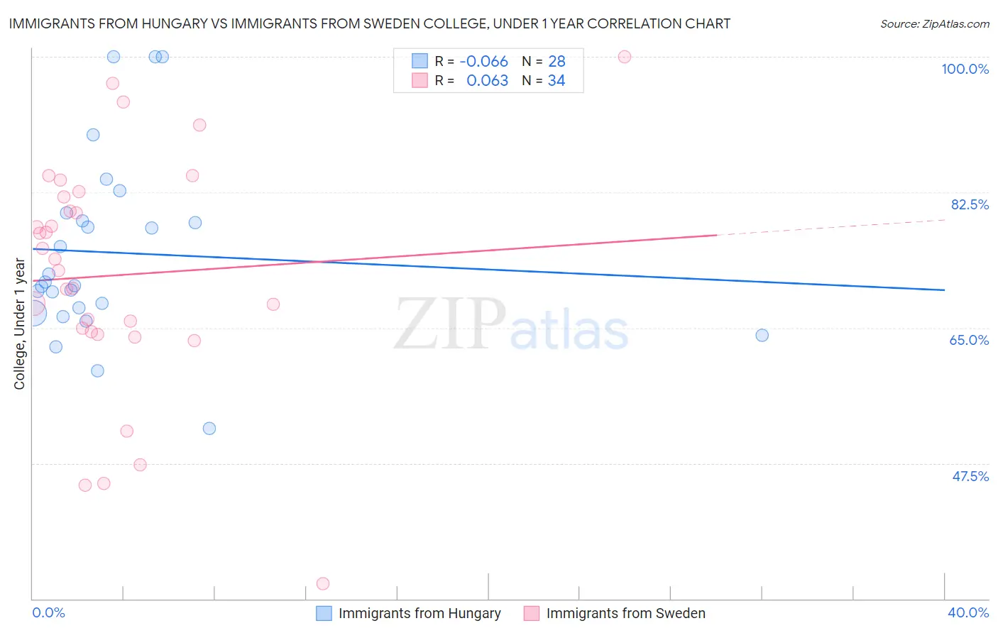 Immigrants from Hungary vs Immigrants from Sweden College, Under 1 year
