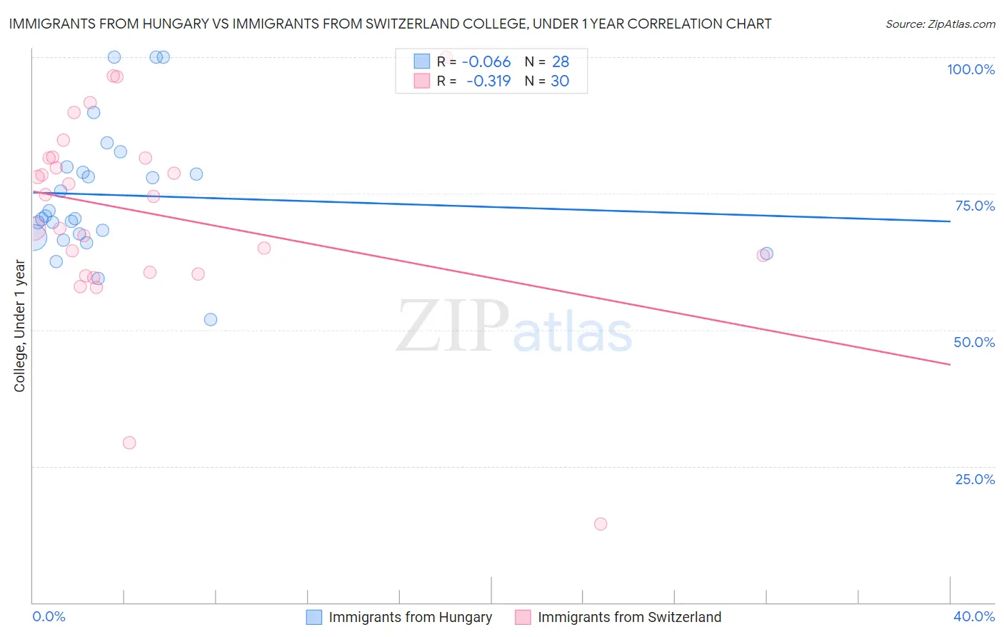 Immigrants from Hungary vs Immigrants from Switzerland College, Under 1 year