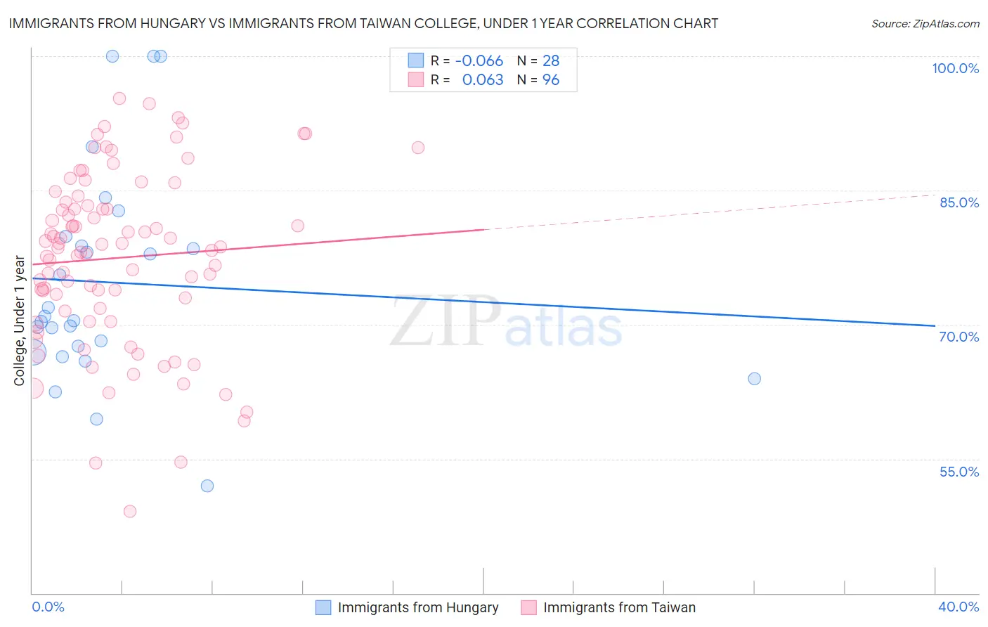 Immigrants from Hungary vs Immigrants from Taiwan College, Under 1 year