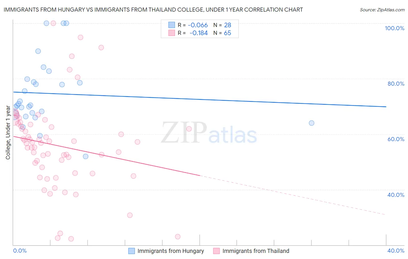 Immigrants from Hungary vs Immigrants from Thailand College, Under 1 year